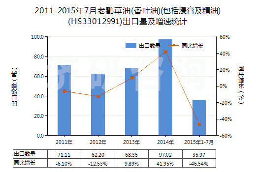 2011-2015年7月老鸛草油(香葉油)(包括浸膏及精油)(HS33012991)出口量及增速統(tǒng)計